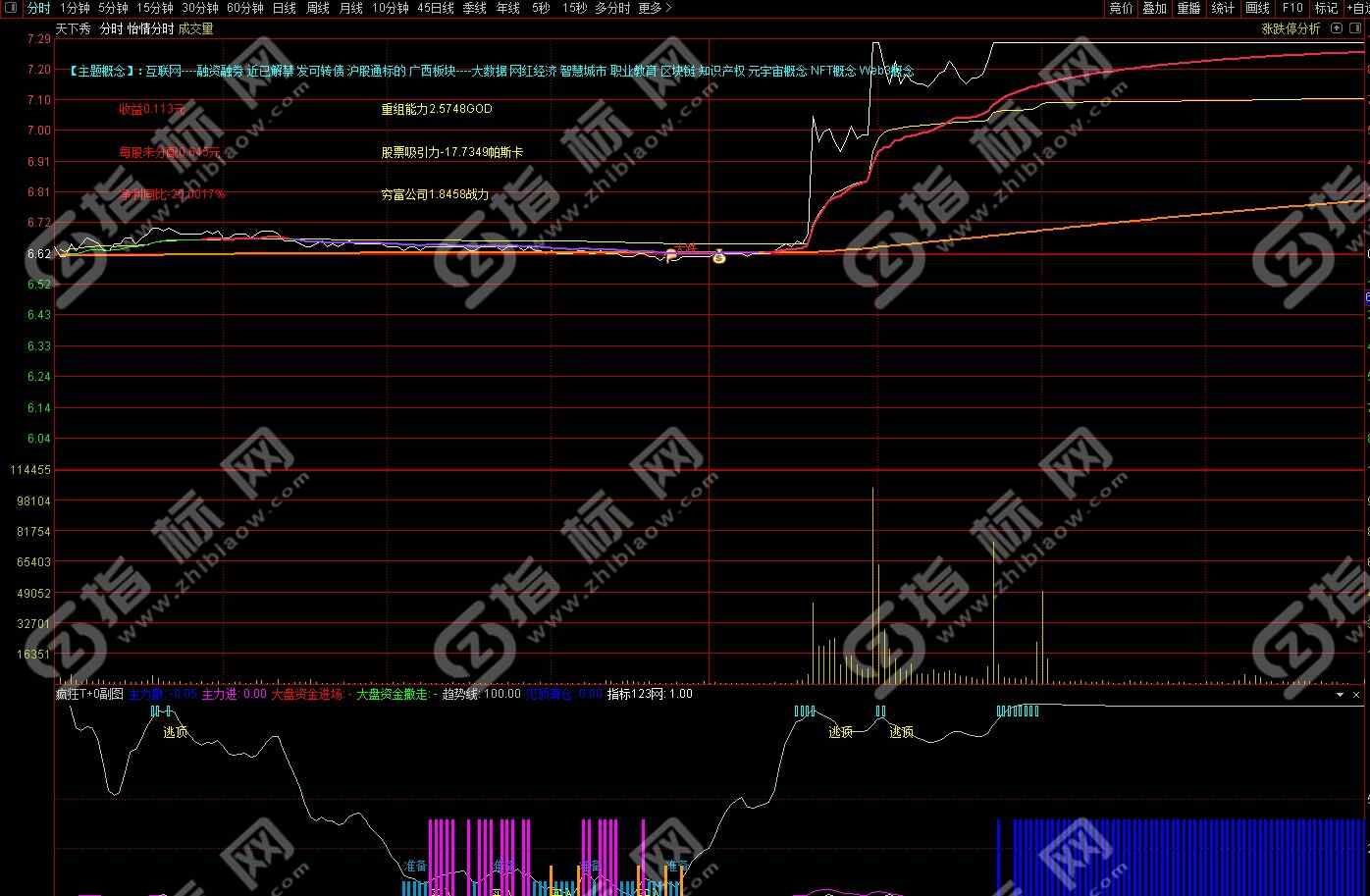 怡情分时主图指标案例截图1