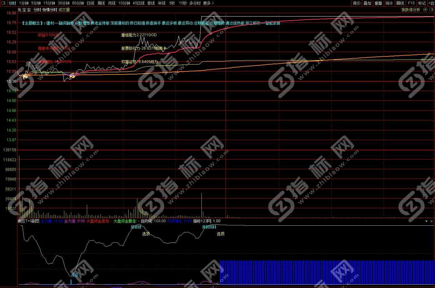怡情分时主图指标案例截图2