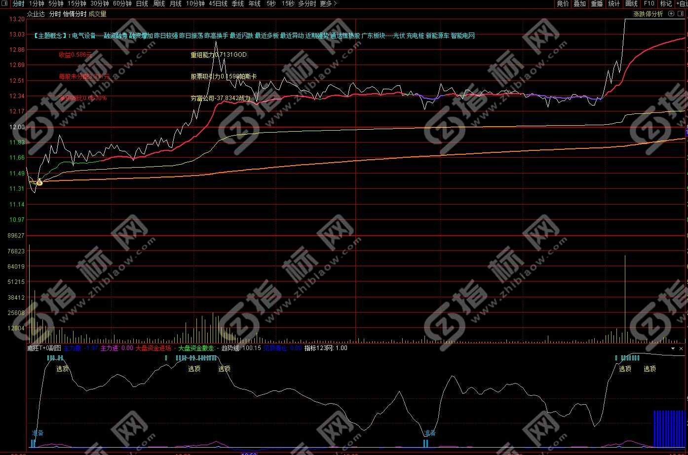 怡情分时主图指标案例截图3