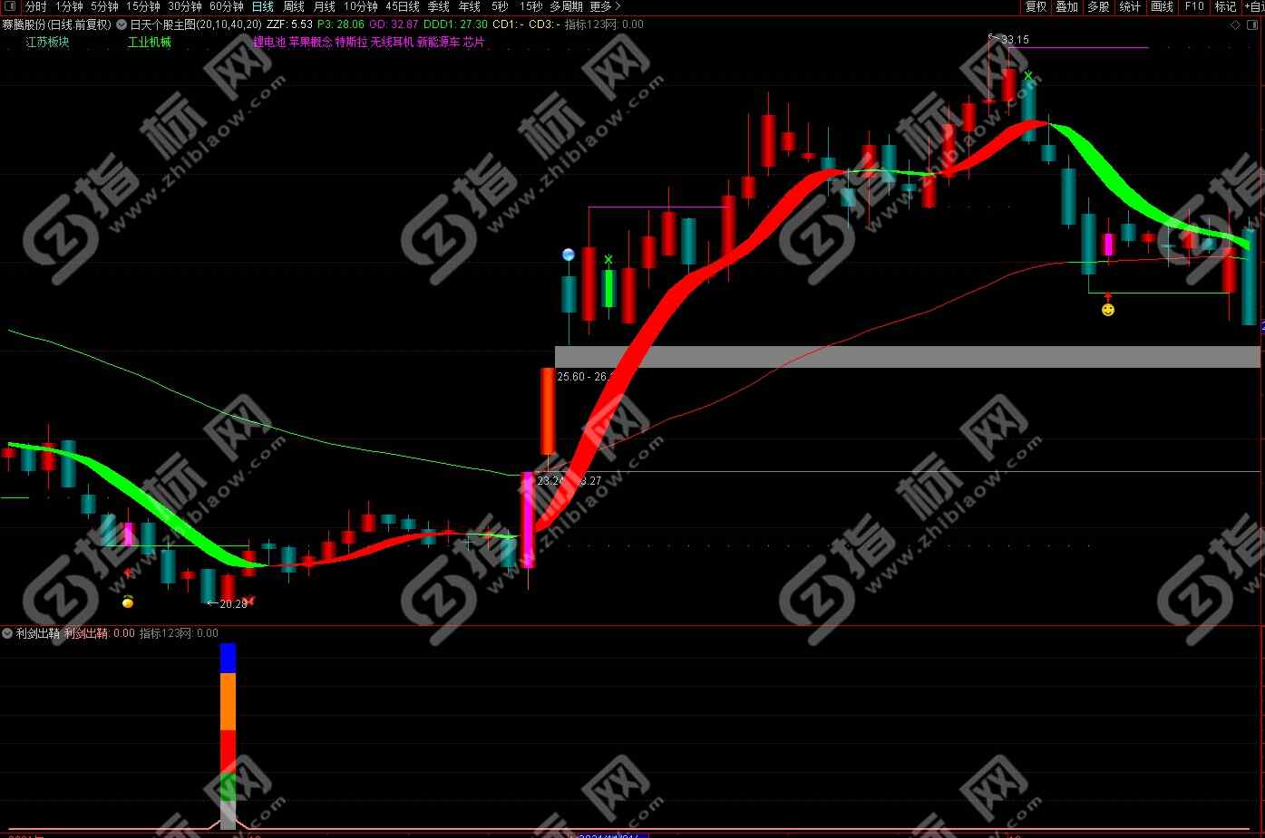 通达信利剑出鞘副图指标2