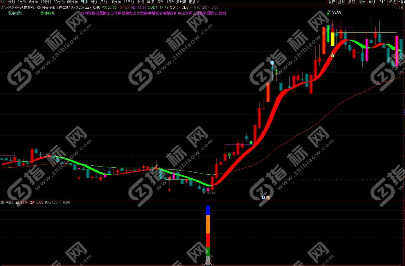 通达信利剑出鞘副图指标3