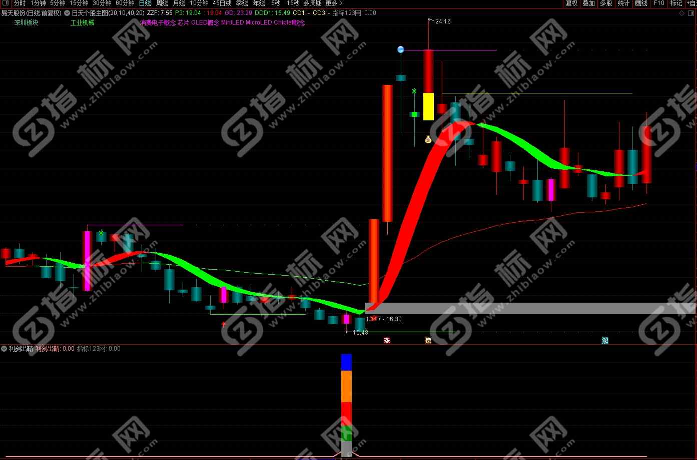 通达信利剑出鞘副图指标4