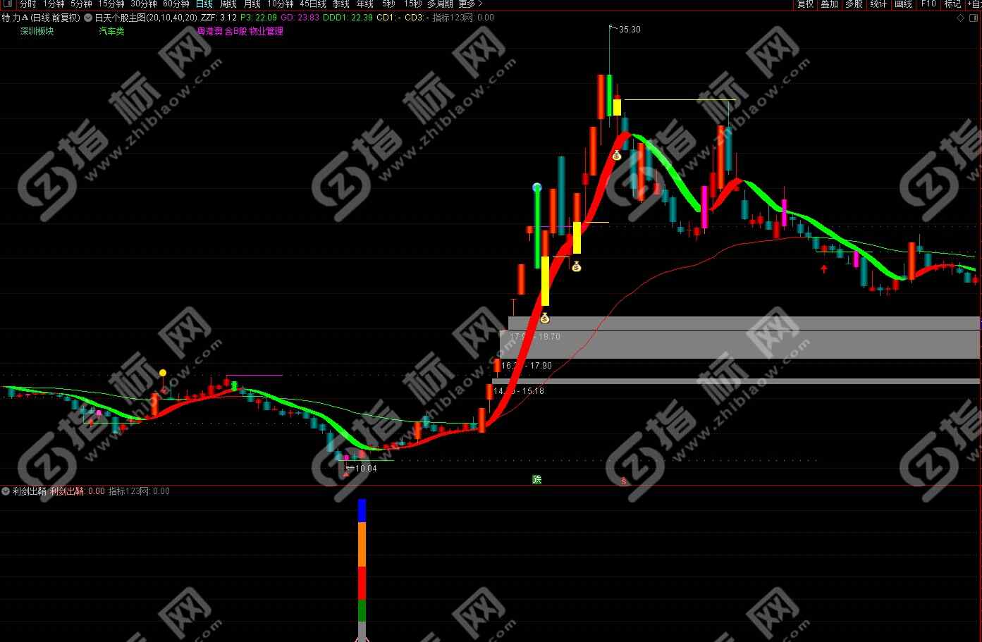 通达信利剑出鞘副图指标5