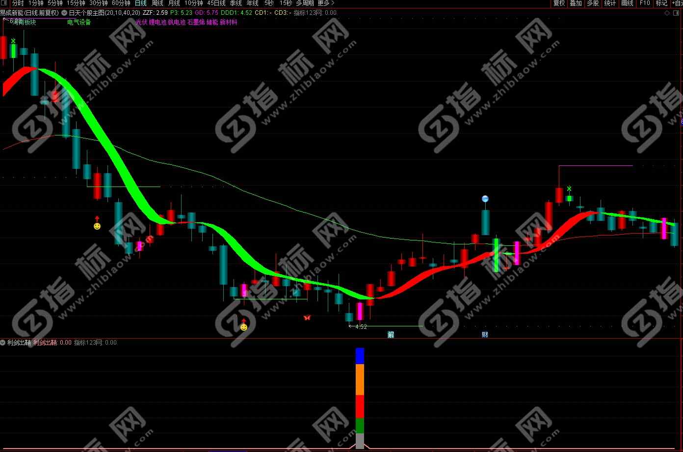 通达信利剑出鞘副图指标6