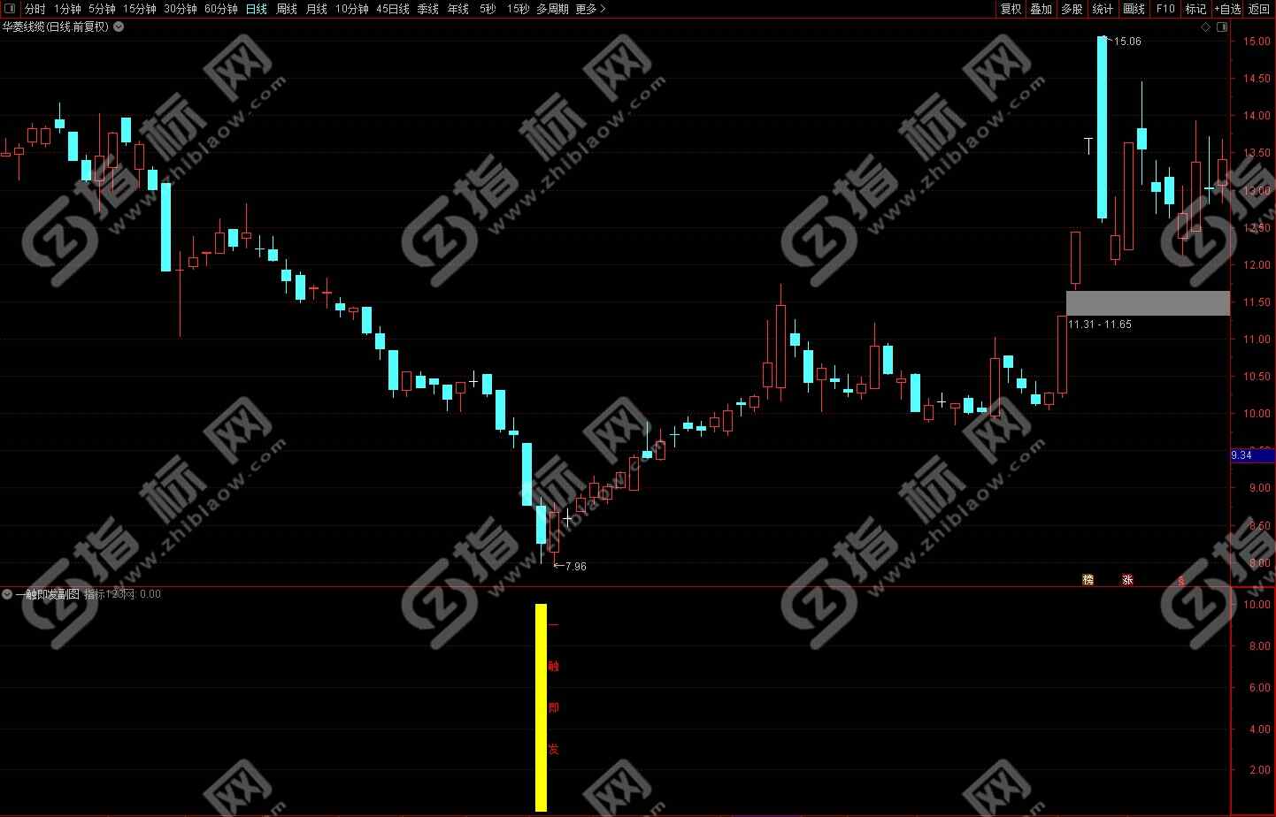 通达信一触即发指标2