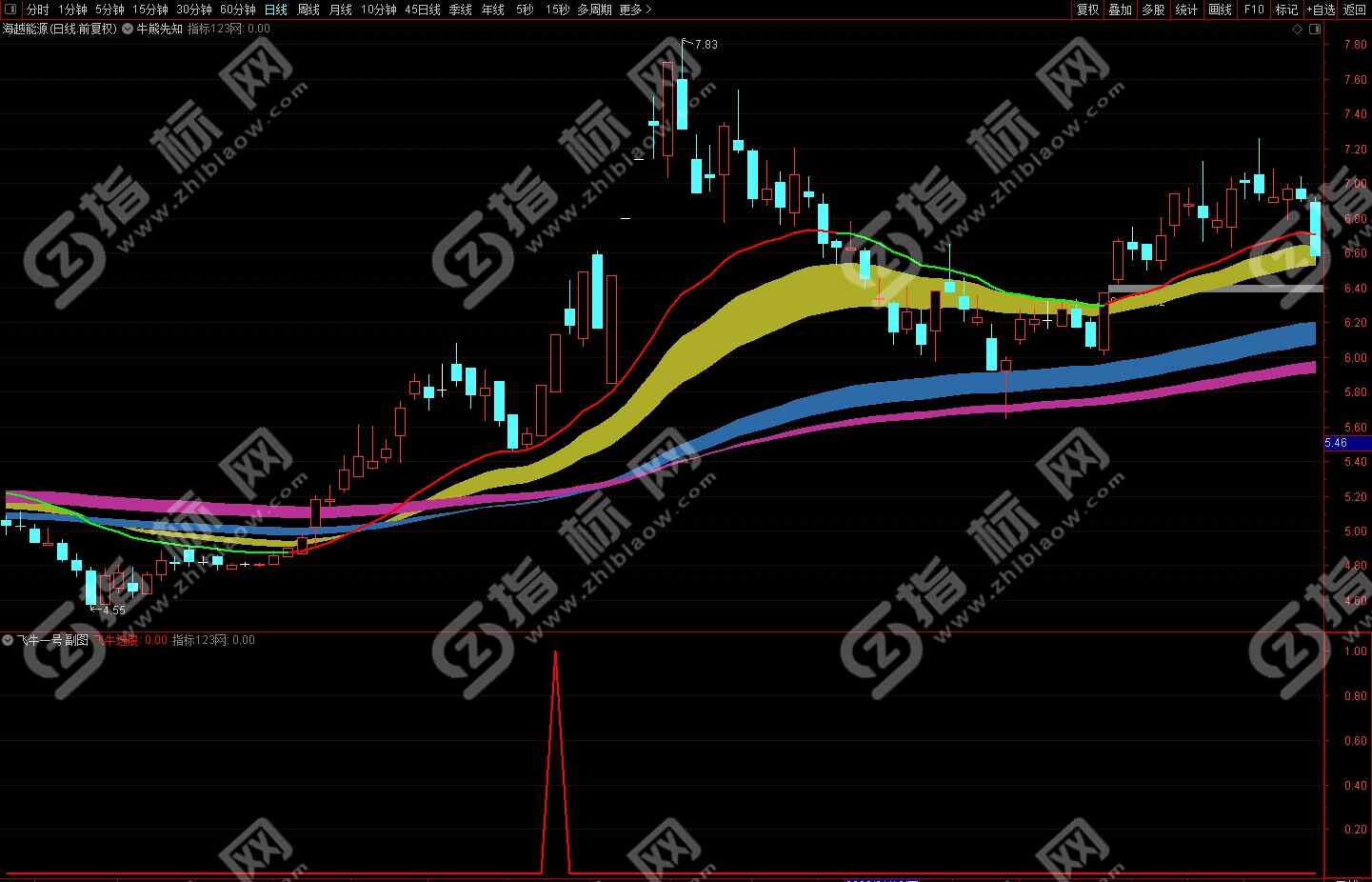 通达信《飞牛一号》副图+选股预警指标公式源码