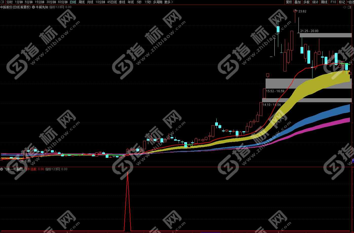 通达信飞牛一号指标2