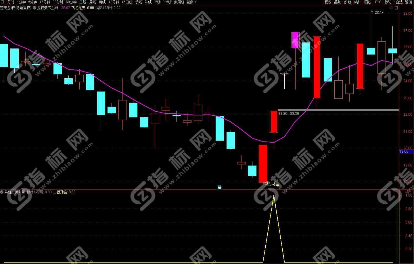 通达信枭雄抓二板指标3