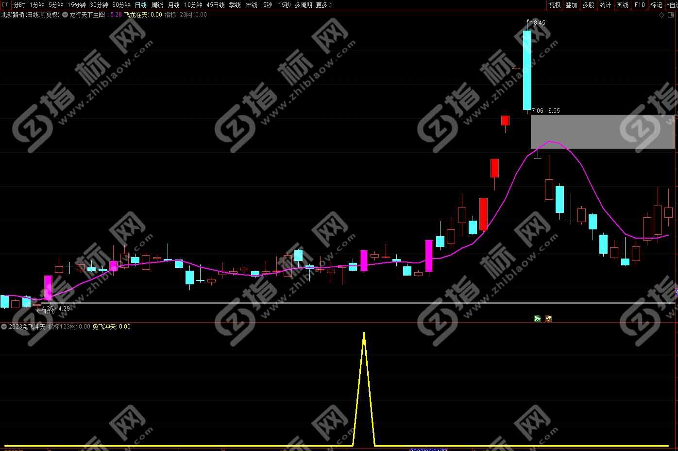 通达信2023《兔飞冲天》副图+选股指标公式源码免费下载