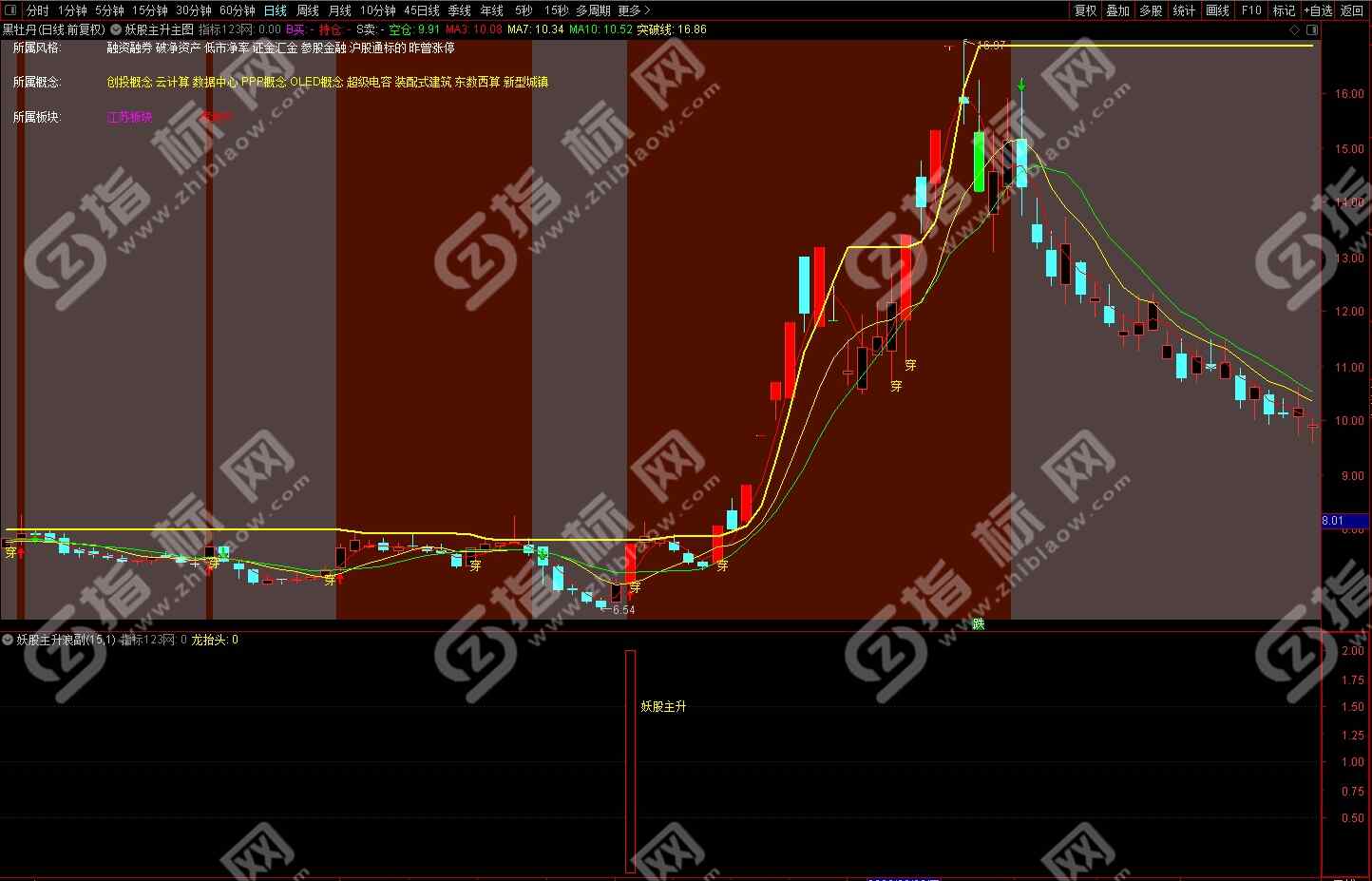 通达信《妖股主升浪》全套金钻指标公式源码