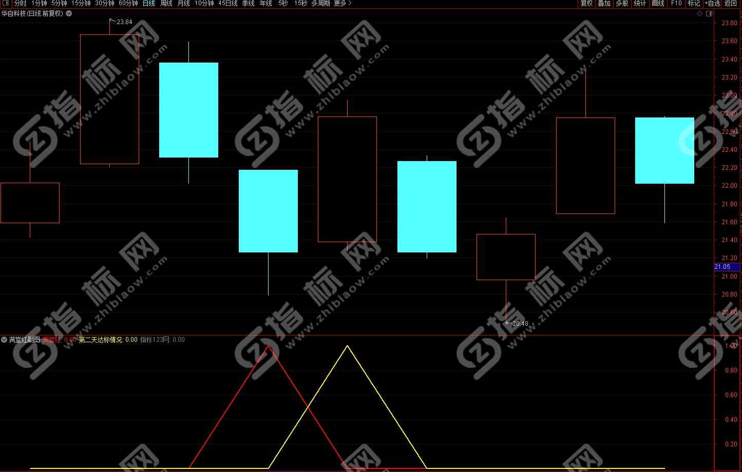 通达信【满堂红】副图+选股排序指标公式源码