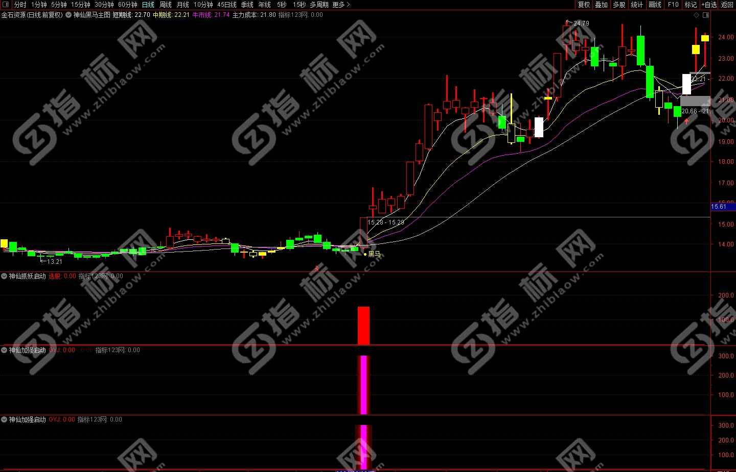 通达信神仙启动指标