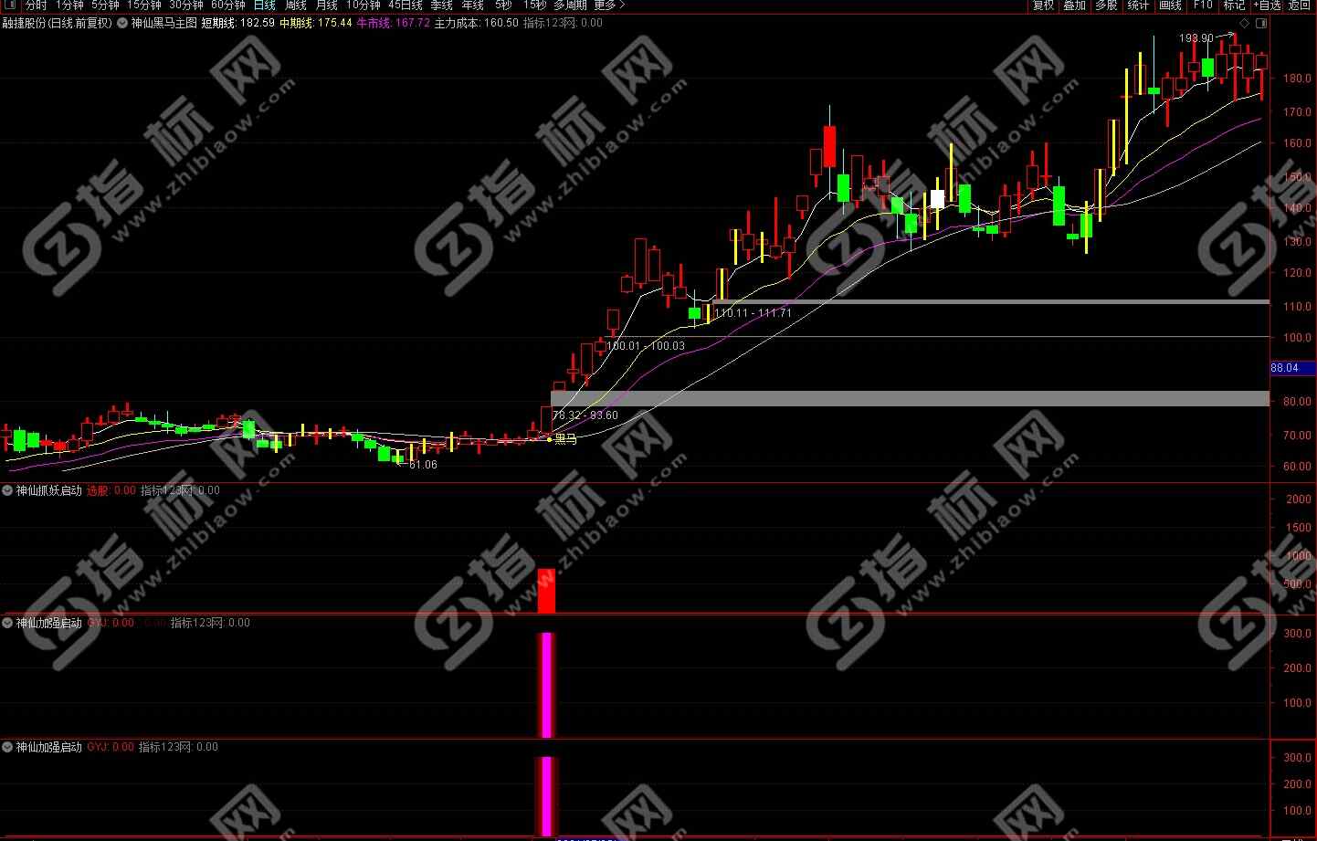 通达信神仙启动指标