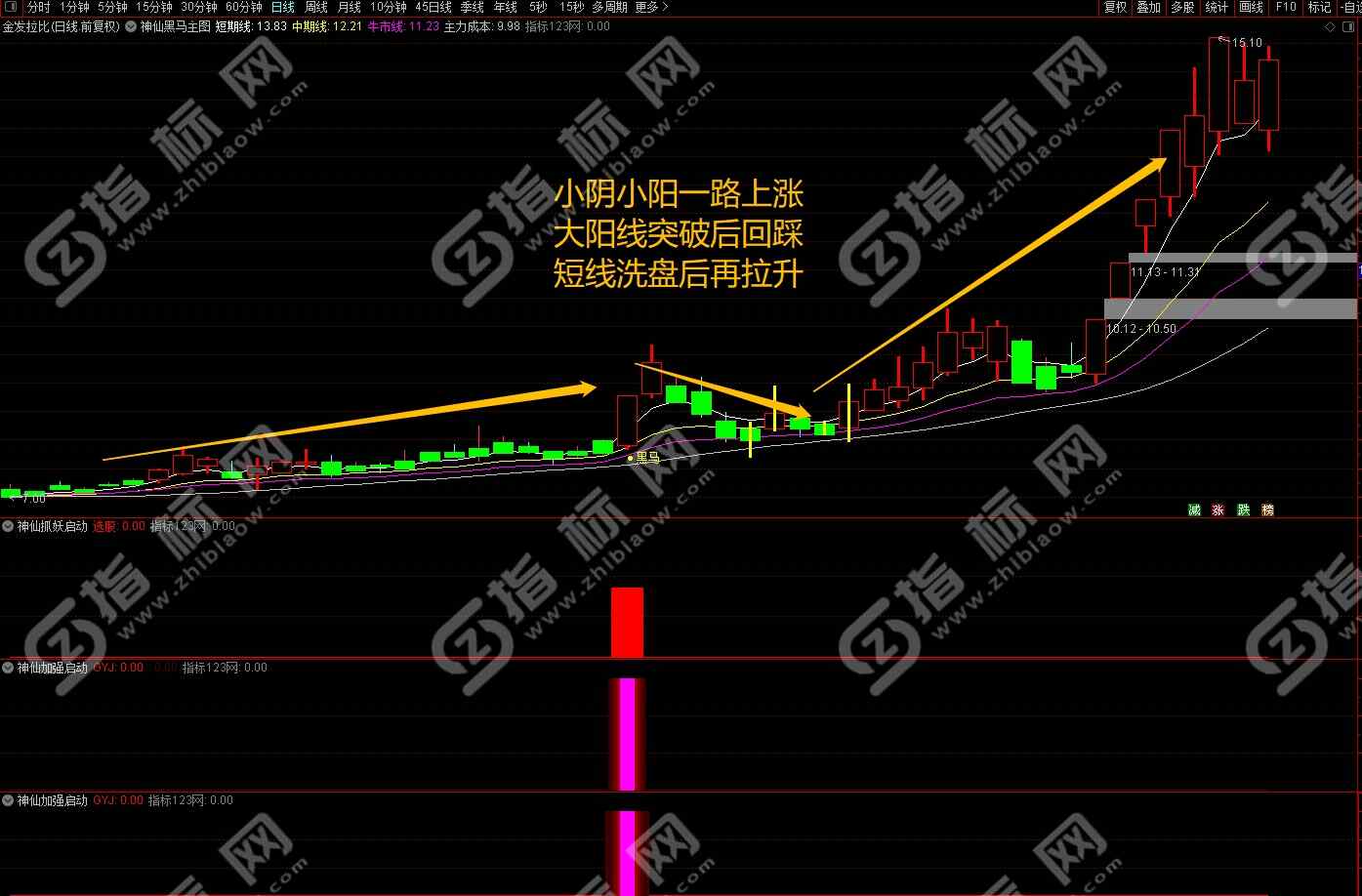通达信神仙启动指标