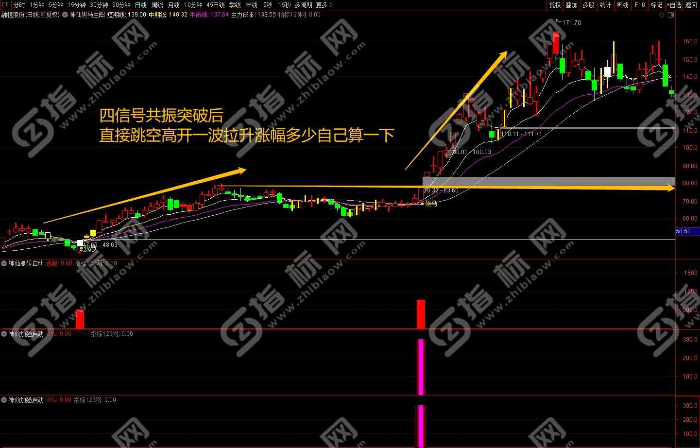 通达信神仙启动指标