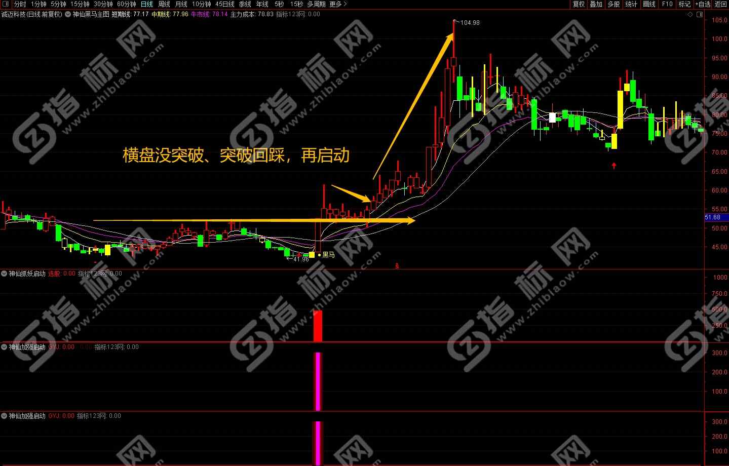 通达信神仙启动指标