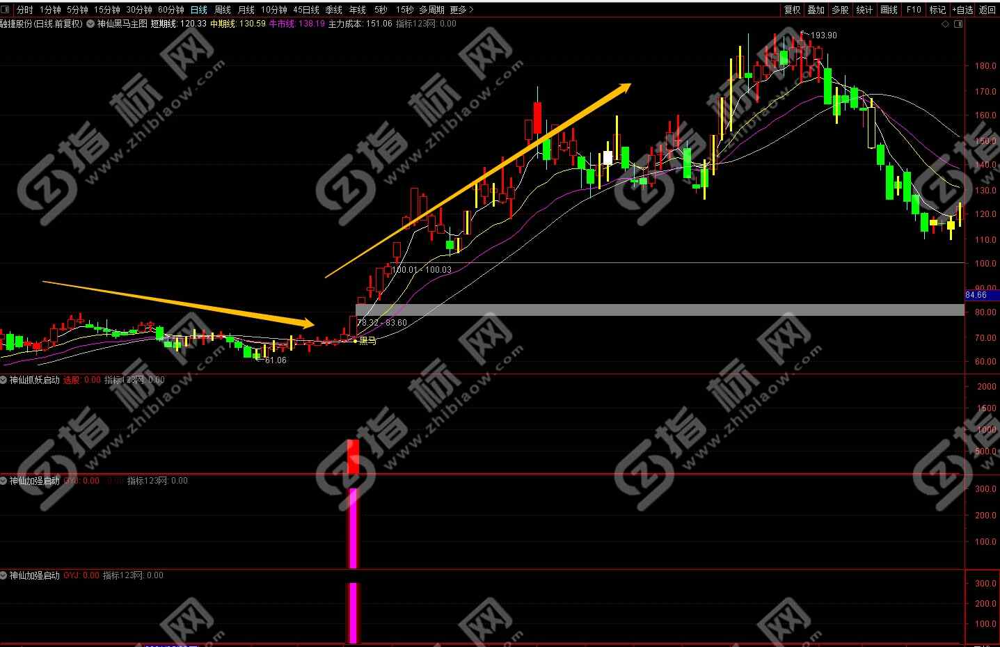 通达信神仙启动指标