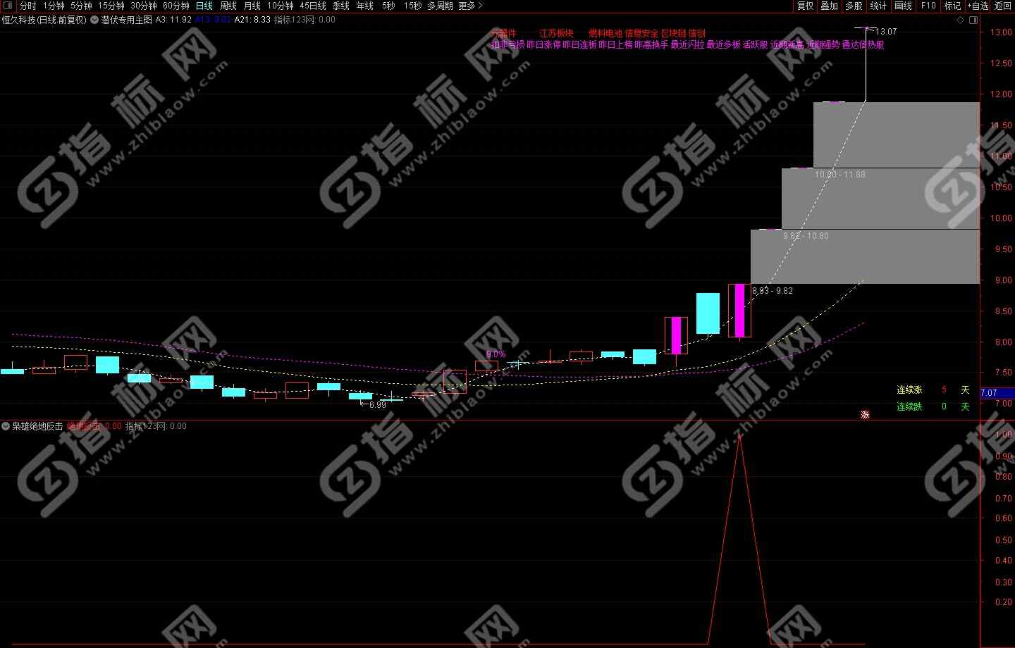 通达信绝地反击釜底抽薪副图