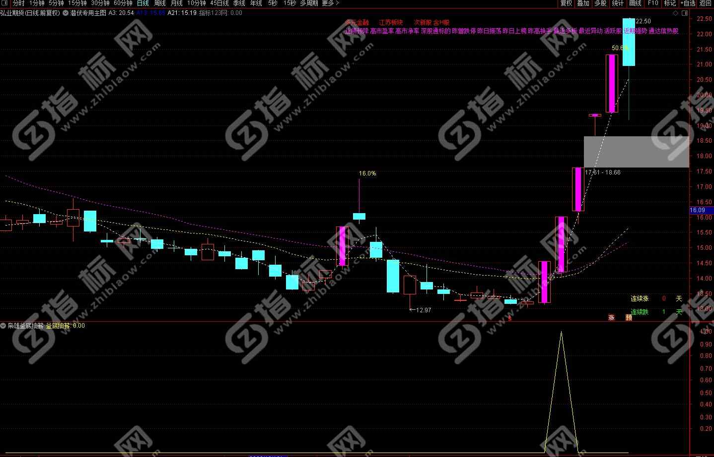 通达信绝地反击釜底抽薪副图