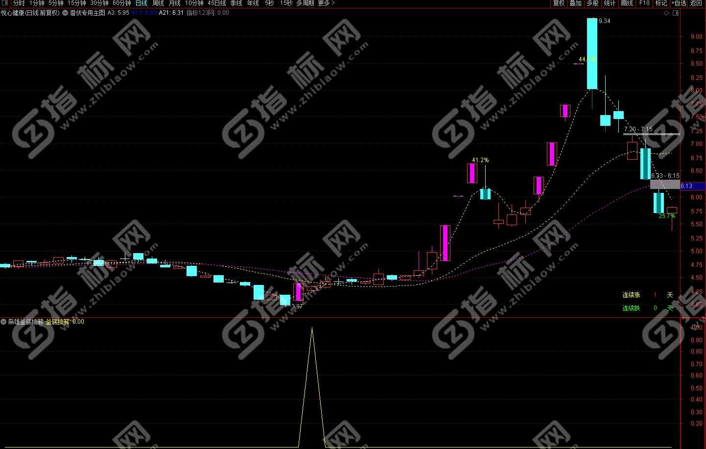 通达信绝地反击釜底抽薪副图