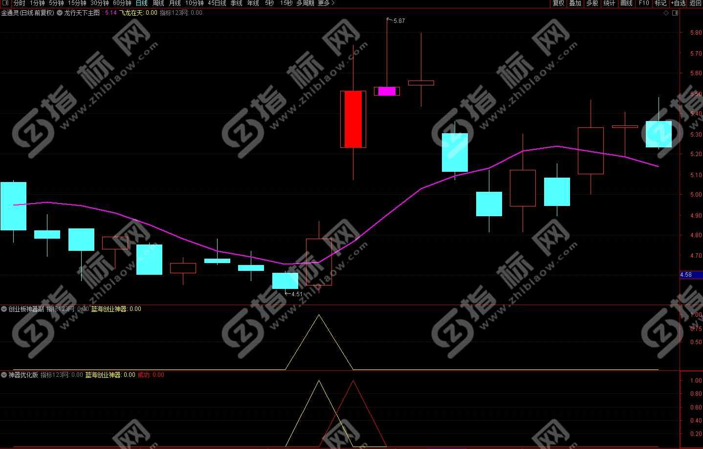 蓝海科技创业板神器指标