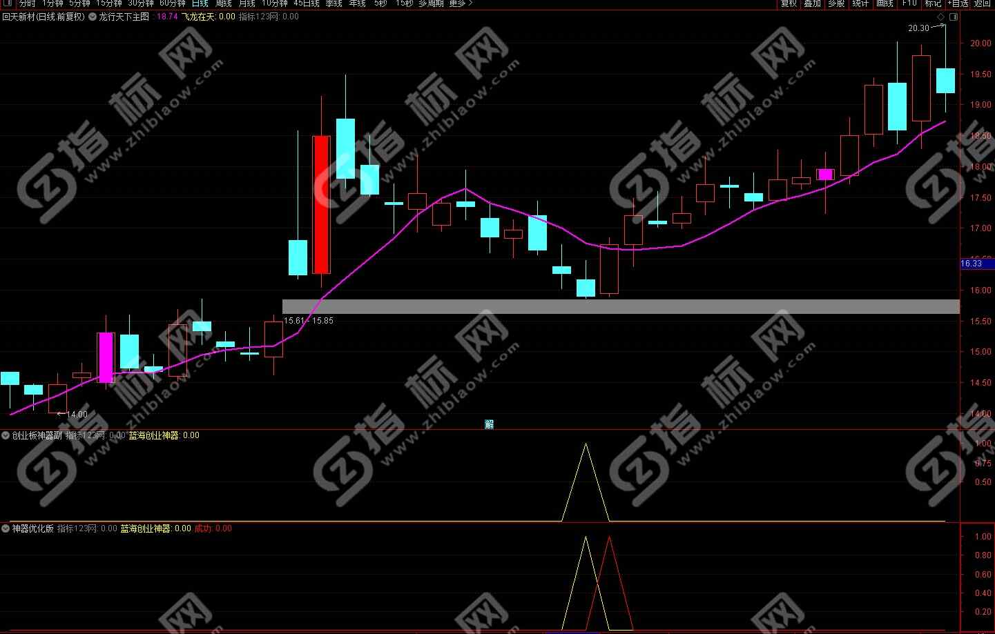蓝海科技创业板神器指标
