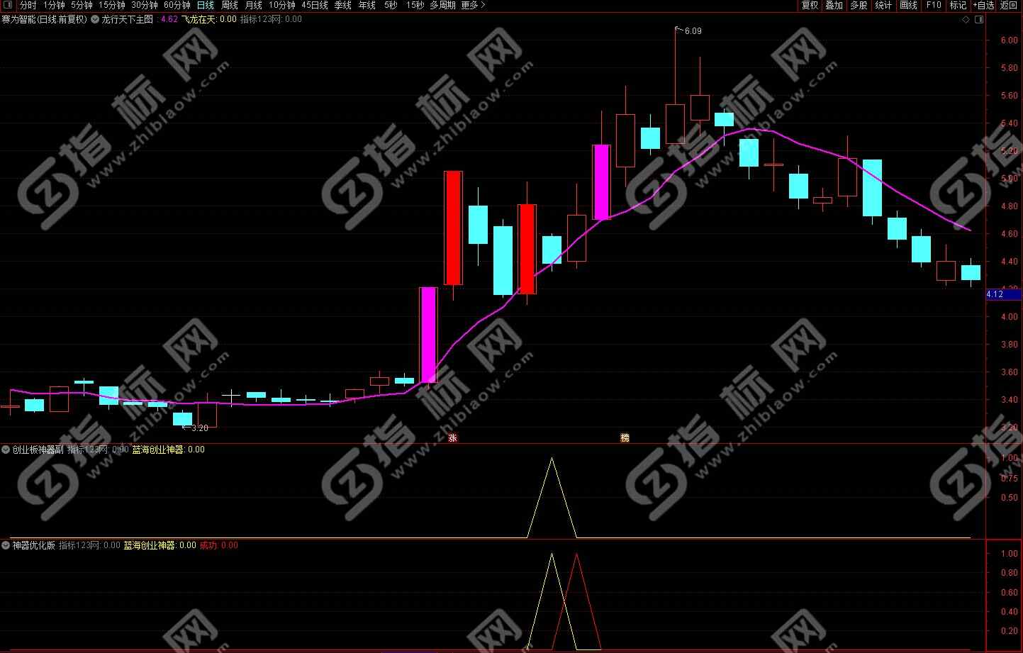 蓝海科技创业板神器指标