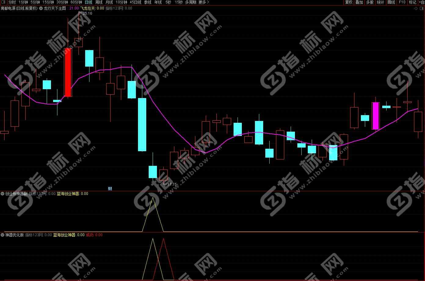 蓝海科技创业板神器指标