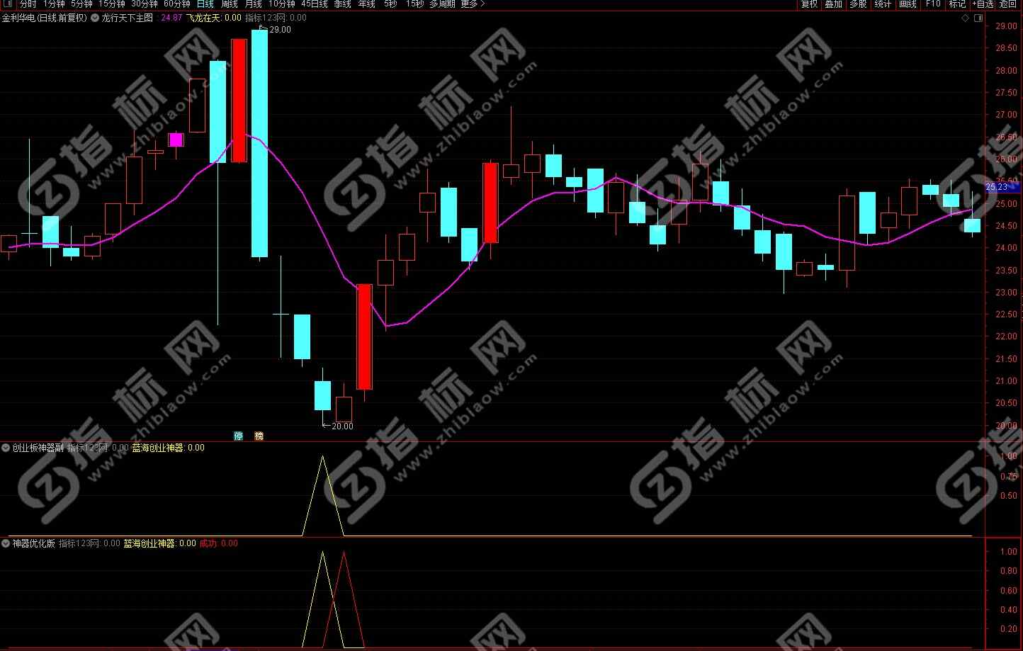 蓝海科技创业板神器指标