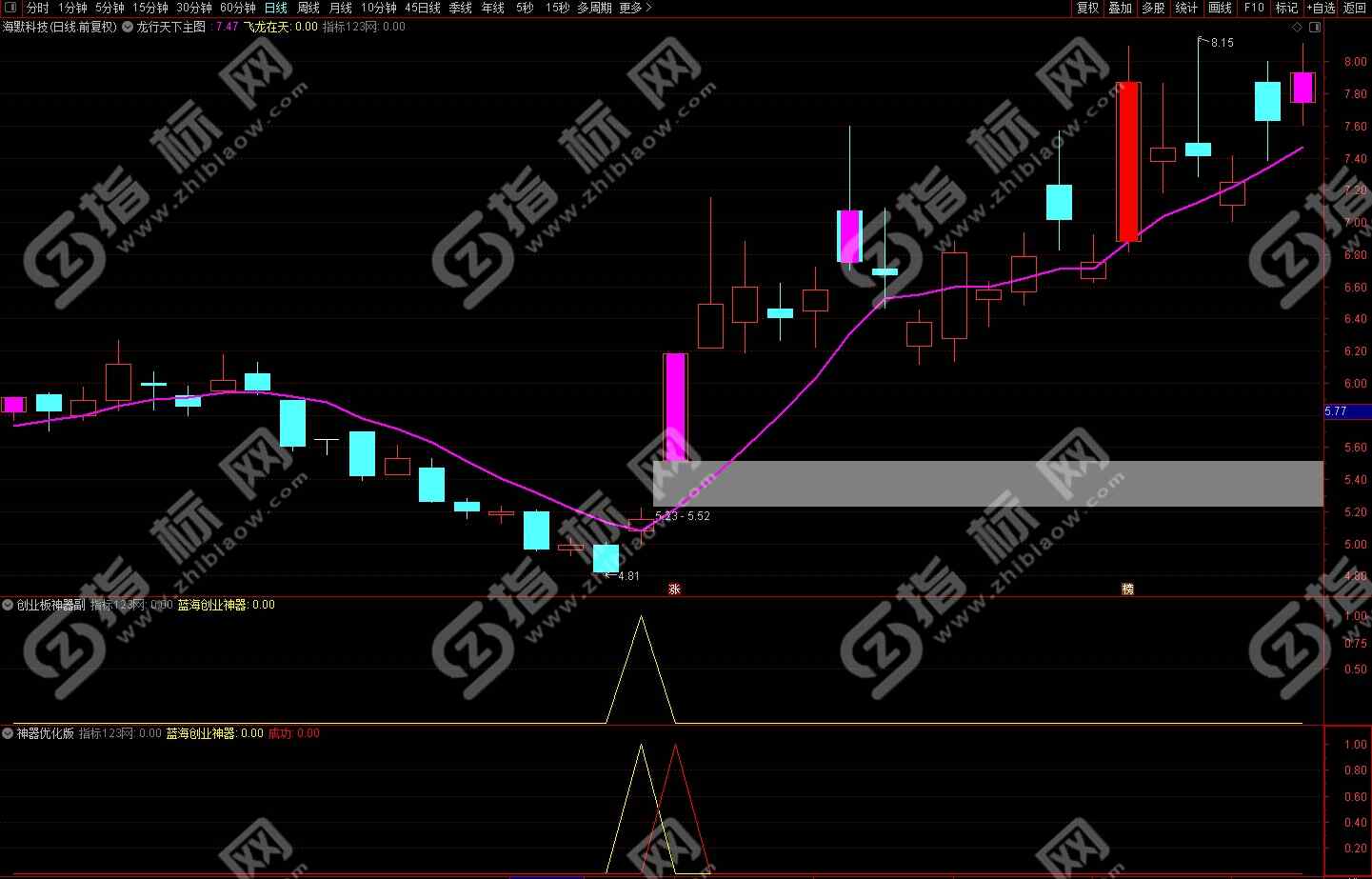 蓝海科技创业板神器指标