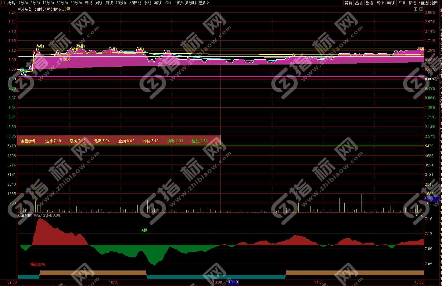 通达信蓝海金标天天红指标案例截图