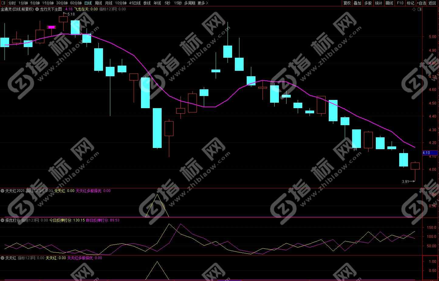 通达信蓝海金标天天红指标案例截图