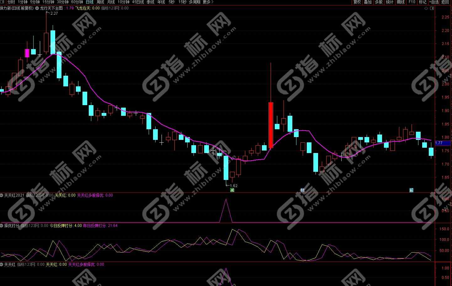 通达信蓝海金标天天红指标案例截图
