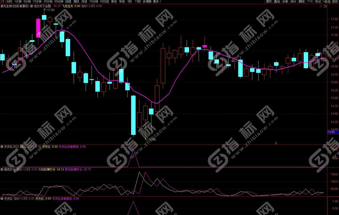 通达信蓝海金标天天红指标案例截图