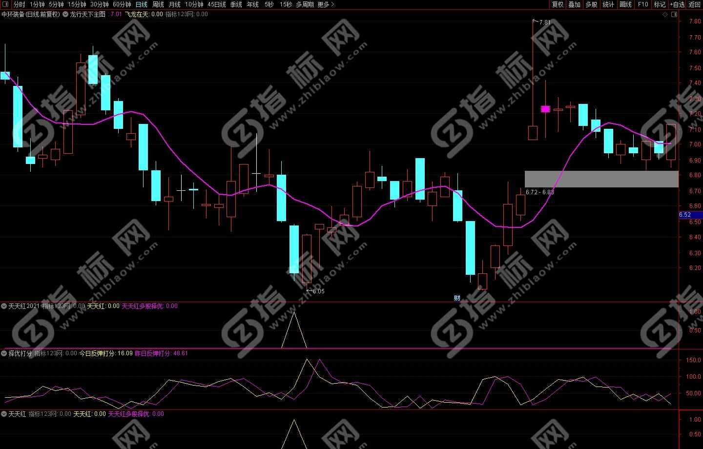 通达信蓝海金标天天红指标案例截图