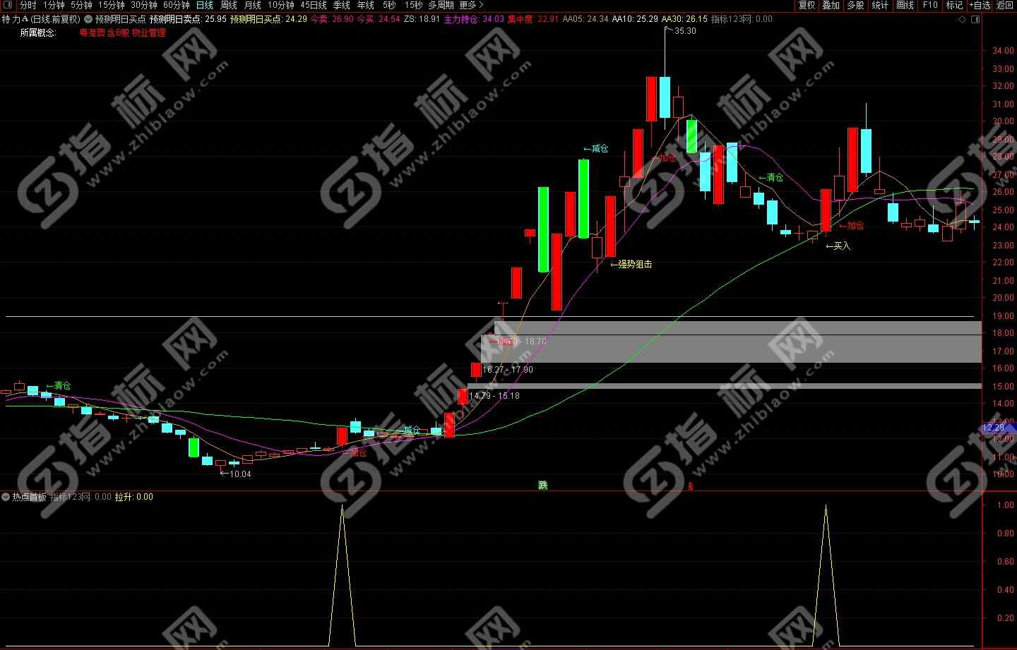 通达信热点板块指标
