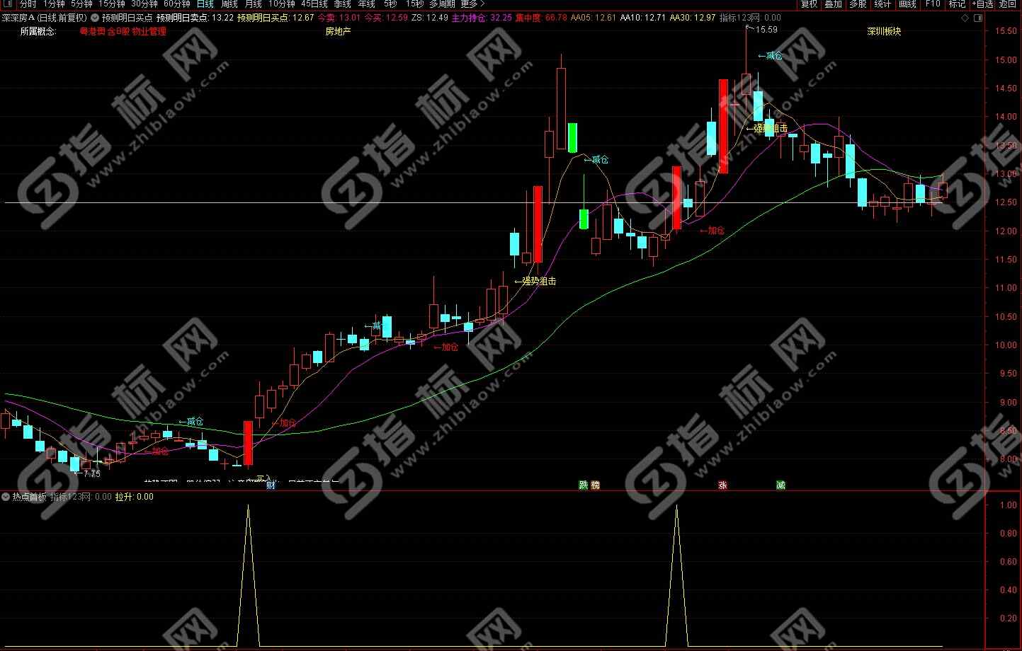 通达信热点板块指标