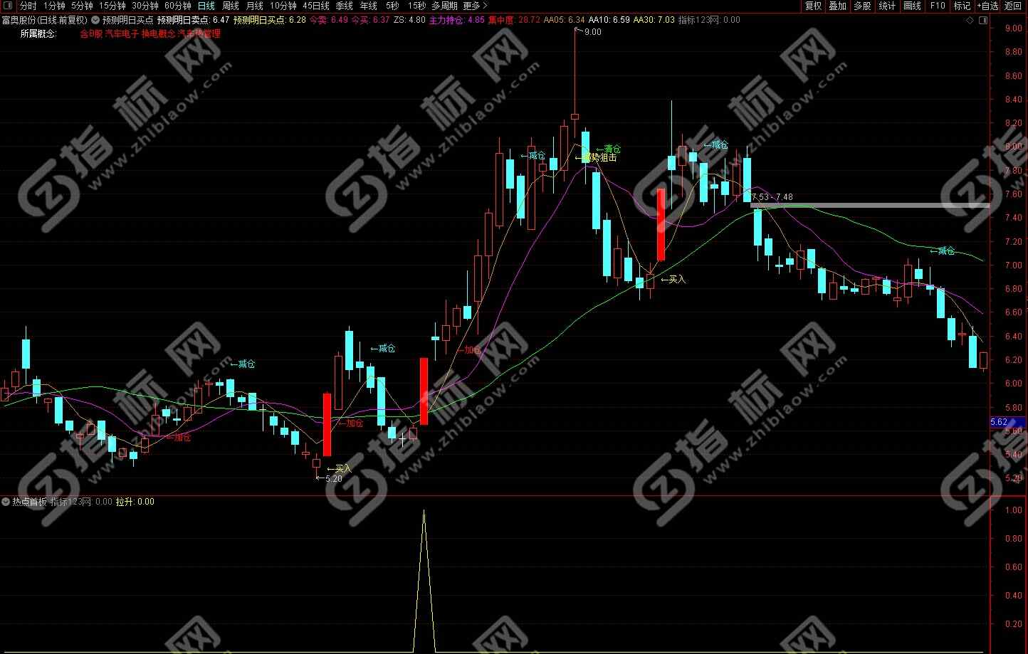 通达信热点板块指标