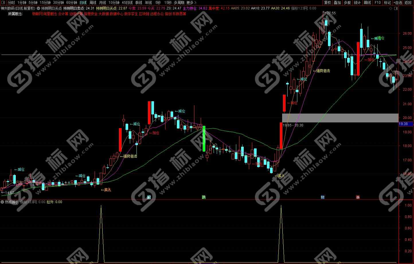 通达信热点板块指标
