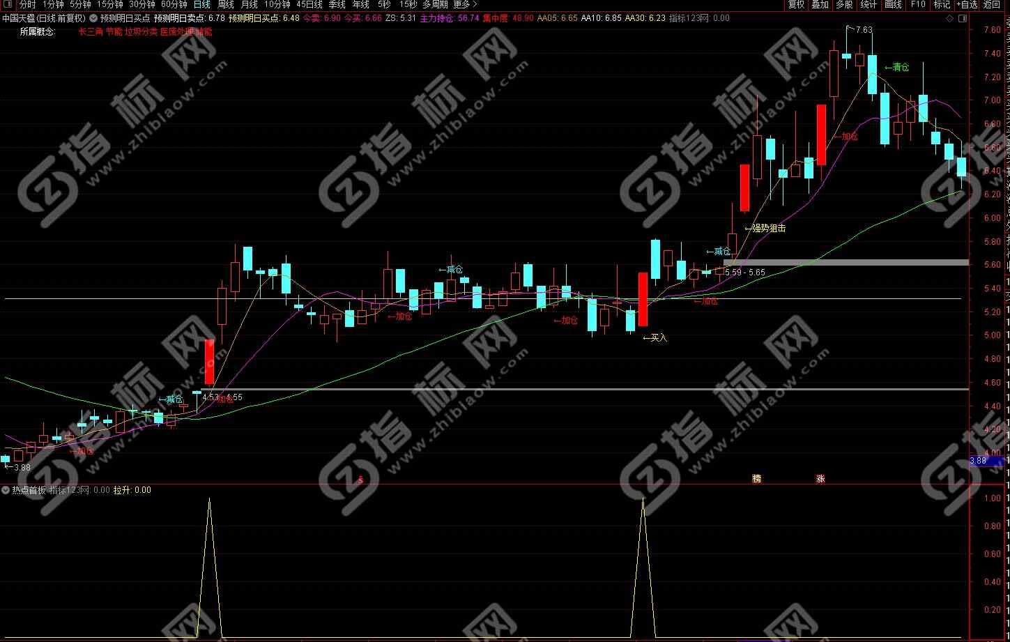 通达信热点板块指标