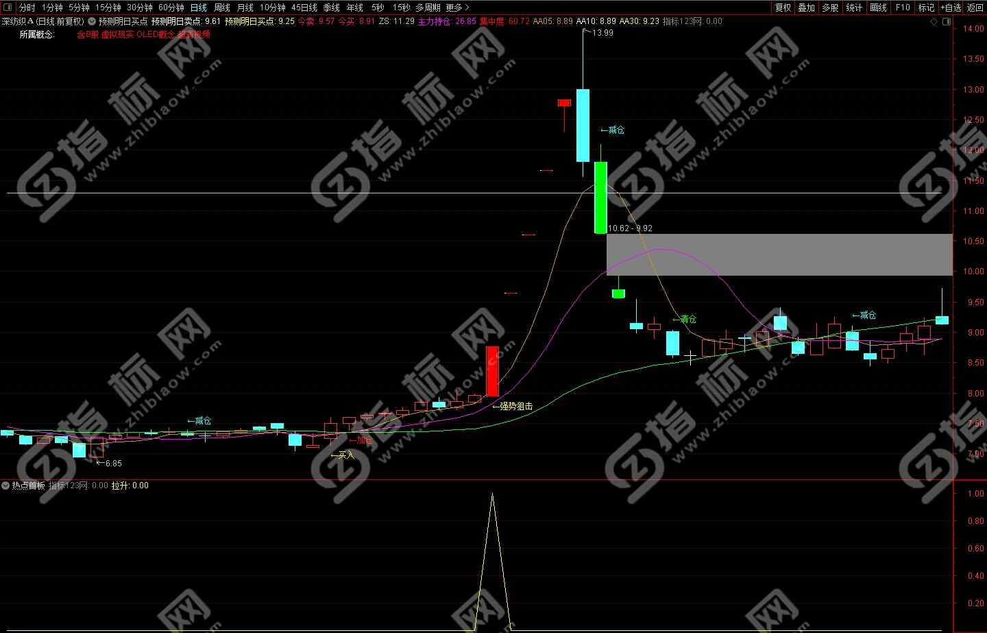 通达信热点板块指标
