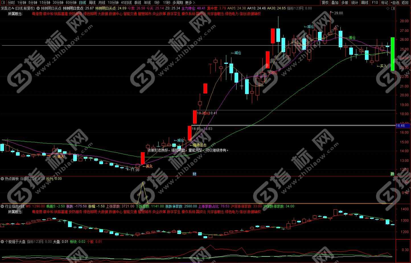 通达信热点板块指标