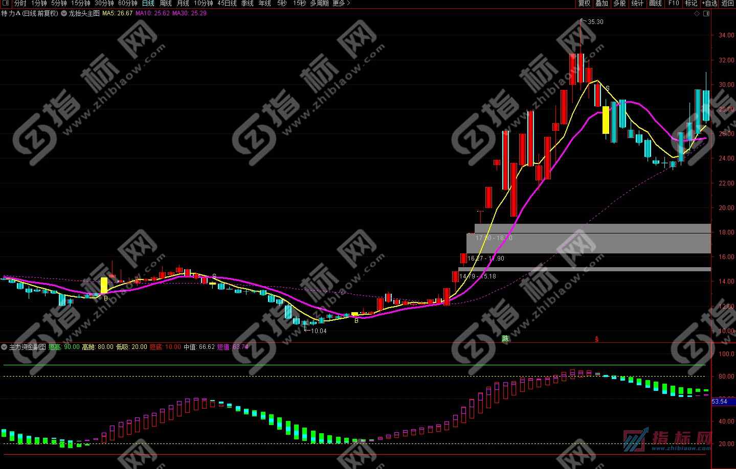通达信龙抬头指标