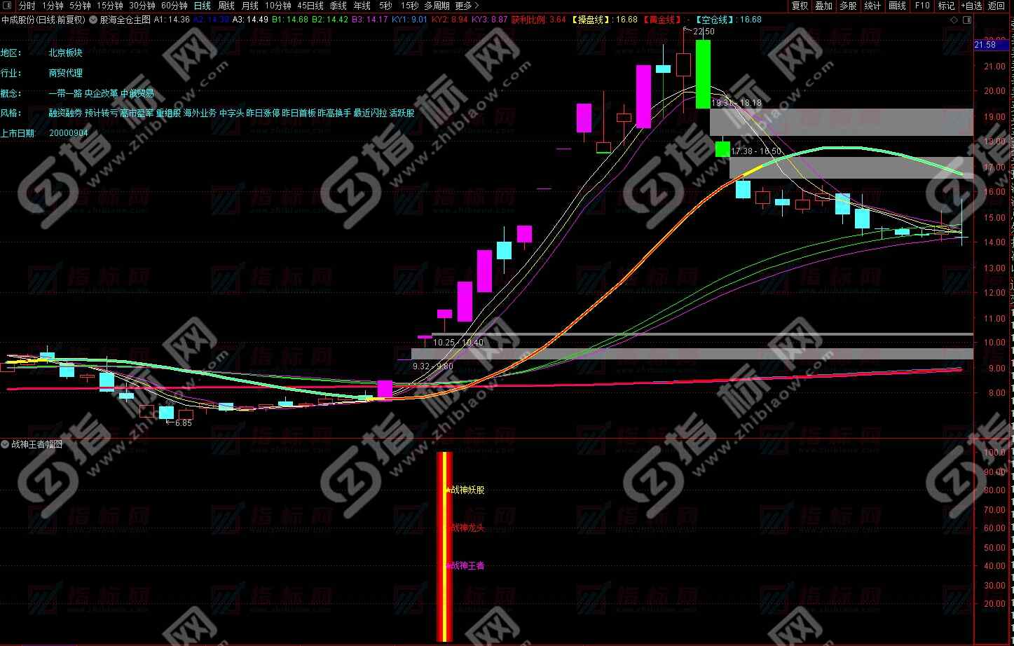 通达信神战王者副图指标公式源码