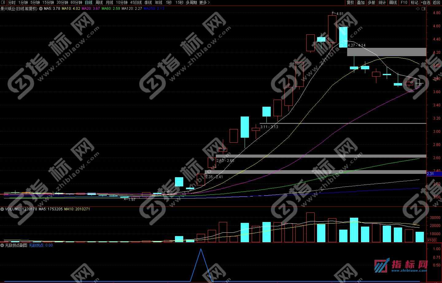 通达信无敌拐点起爆副图+选股预警公式源码