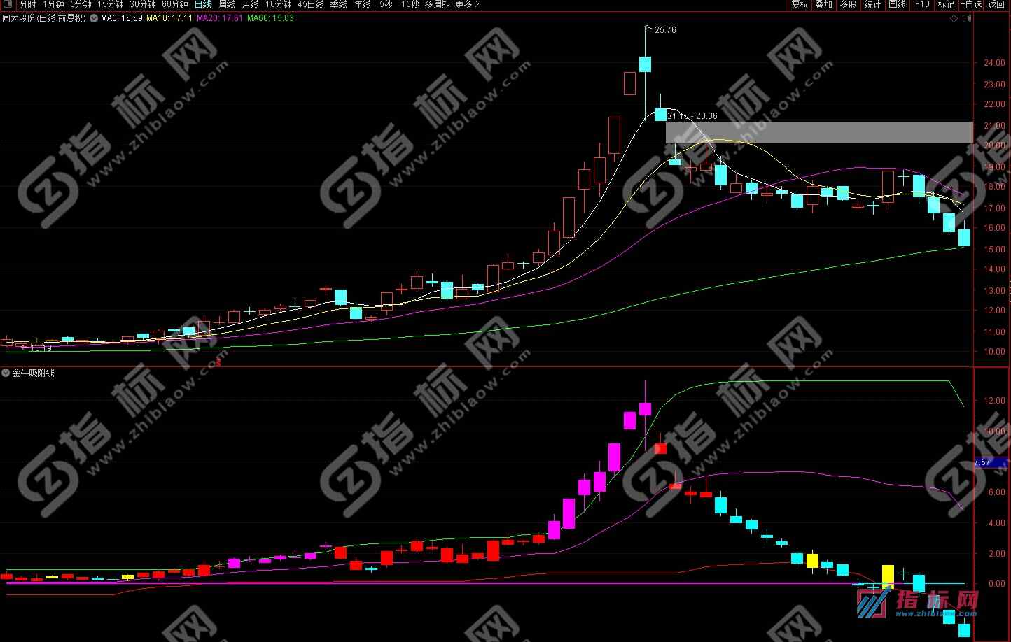 通达信主力吸附线副图指标公式用法说明