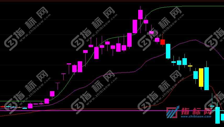 通达信《金牛吸附线》副图指标手机版通用源码