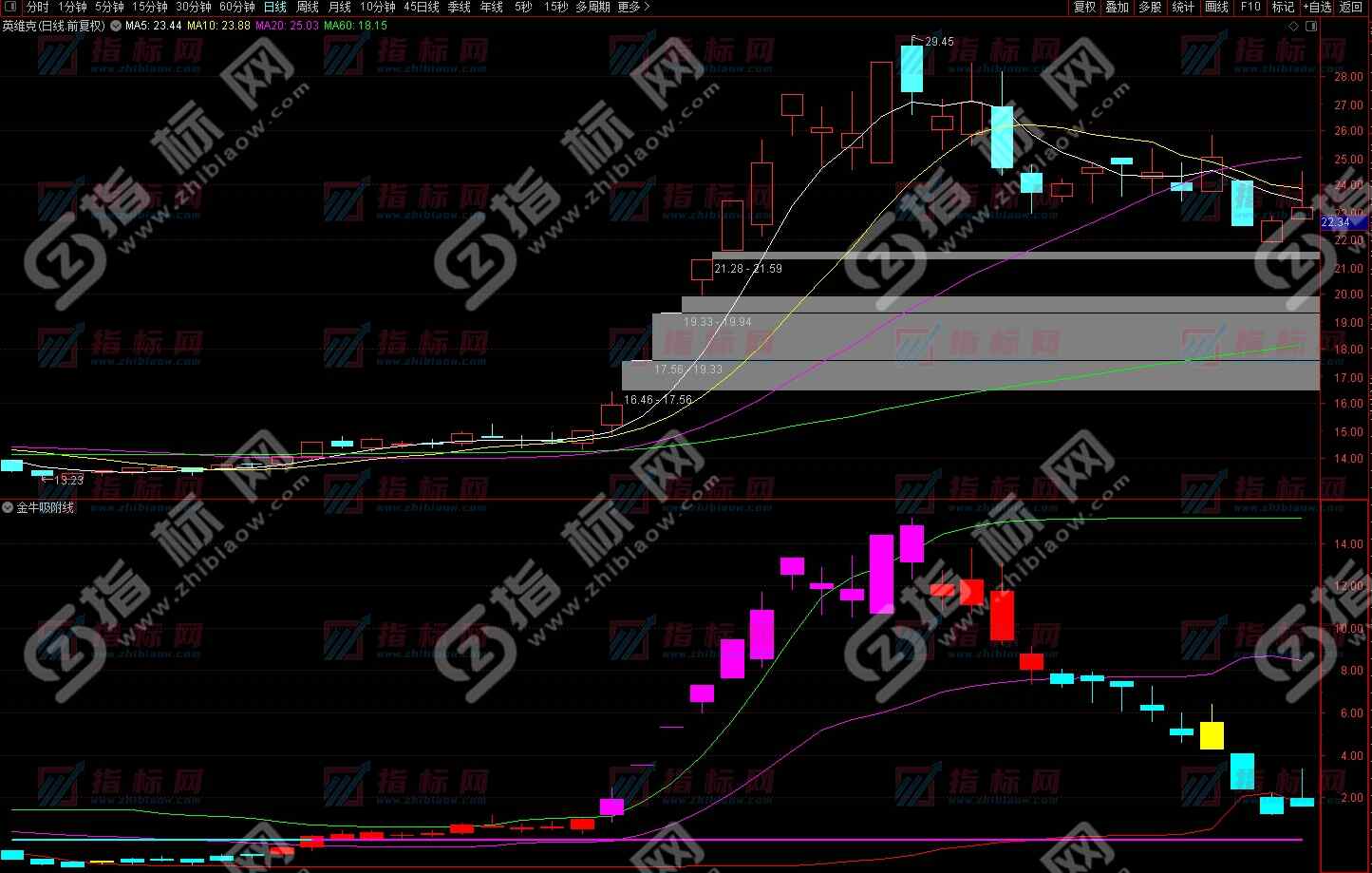 金牛主力吸附线副图指标