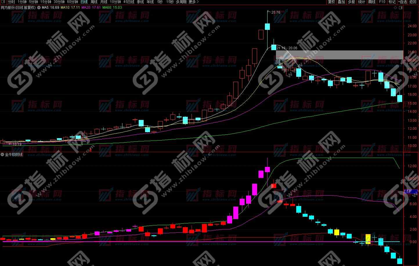 金牛主力吸附线副图指标