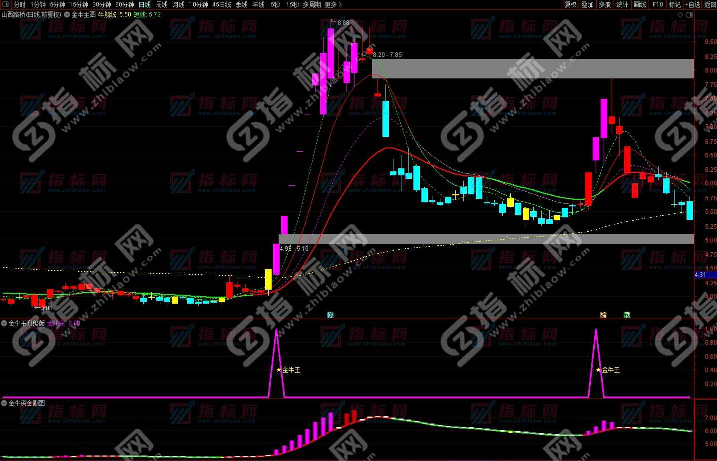 金牛决策升级版